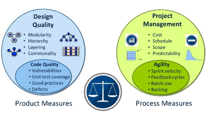Figure 2: Product measures complement process measures