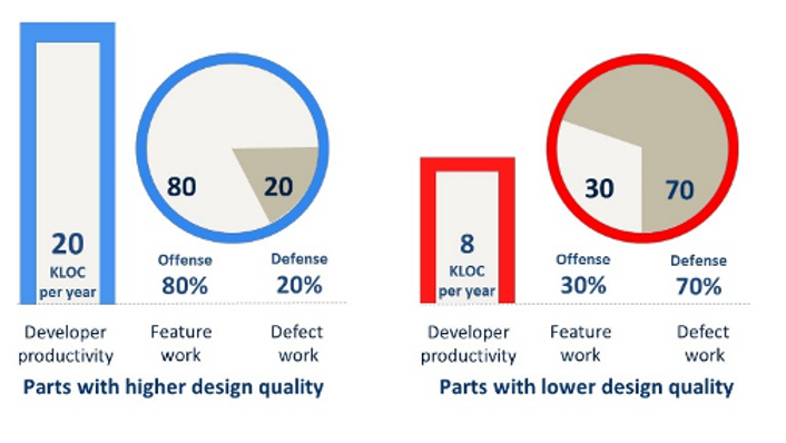 Figure 1: Measured impact of design quality on defects and productivity