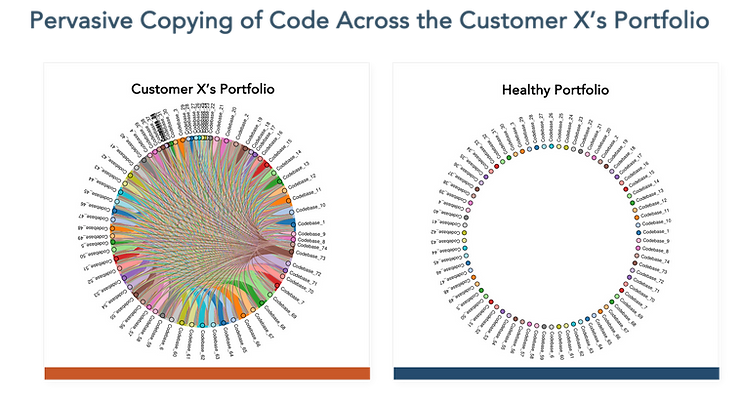 Radial plot that shows significant copying of code between applications (not just within them)