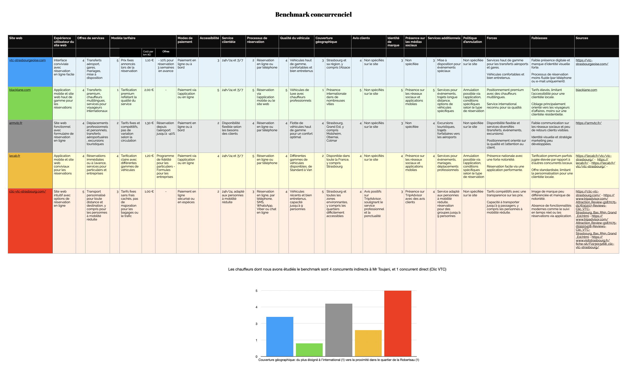 Benchmark concurrentiel pour une activité de VTC.