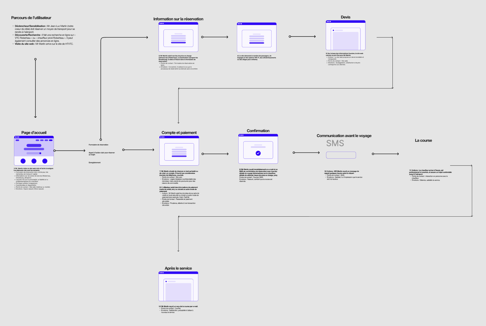 User flow made in Figma