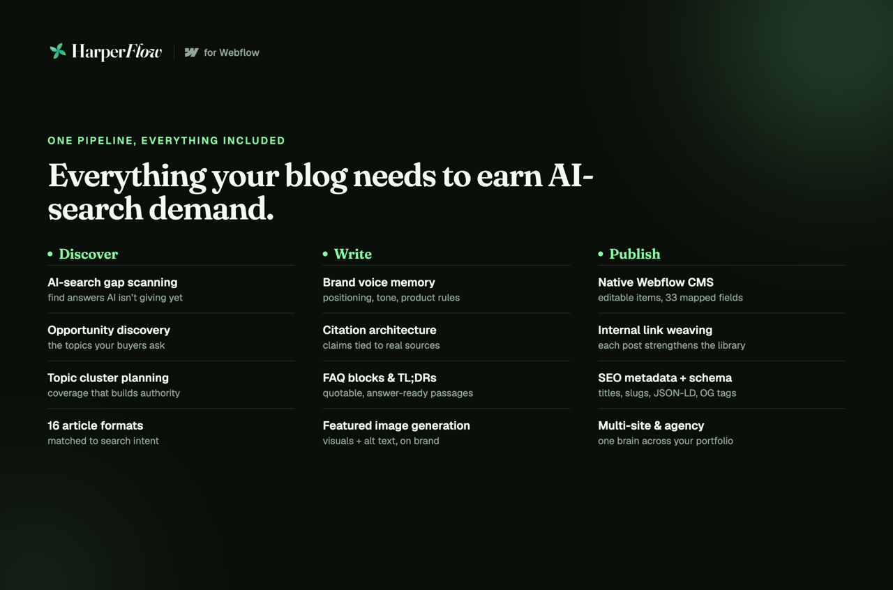 HarperFlow's features grouped as Discover, Write and Publish — from AI-search gap scanning to native Webflow CMS publishing.