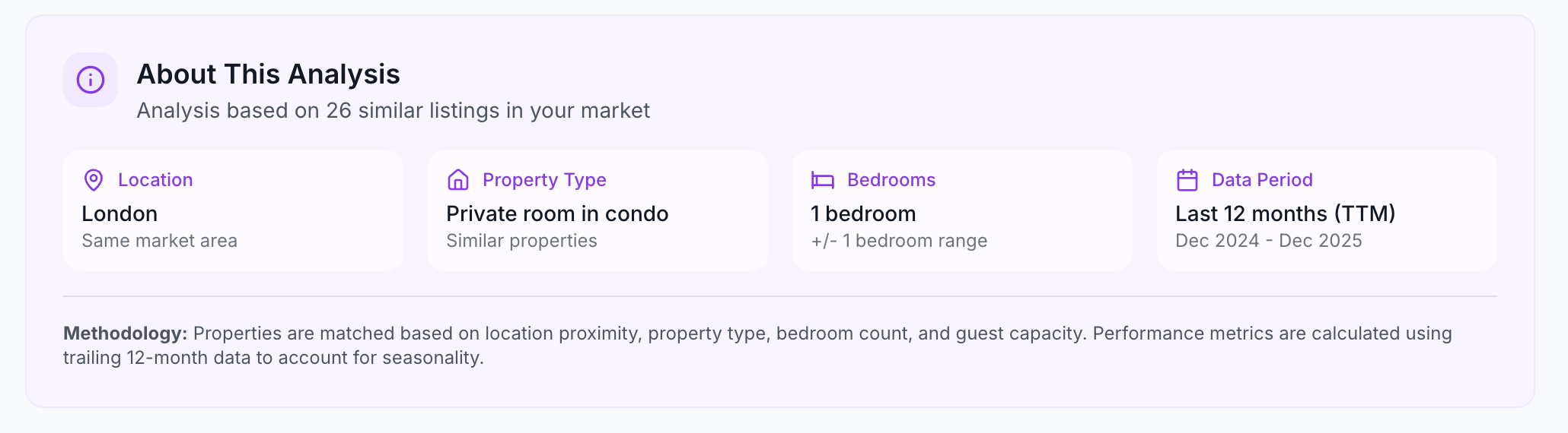 Analysis summary of 26 similar listings in London for private rooms in condos with 1 bedroom, covering data from Dec 2024 to Dec 2025.