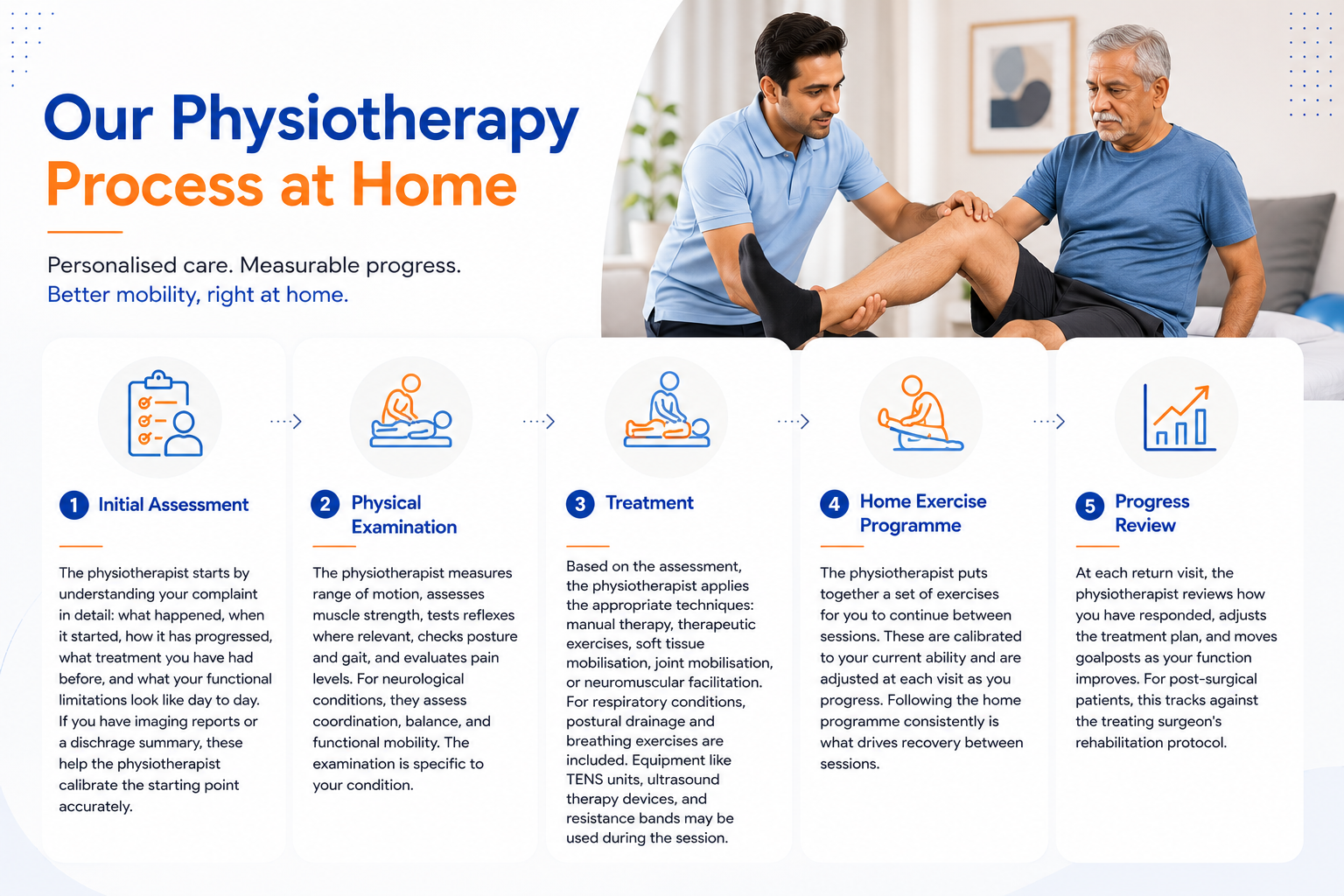 What Happens During a Physiotherapy Home Visit in Gurgaon?