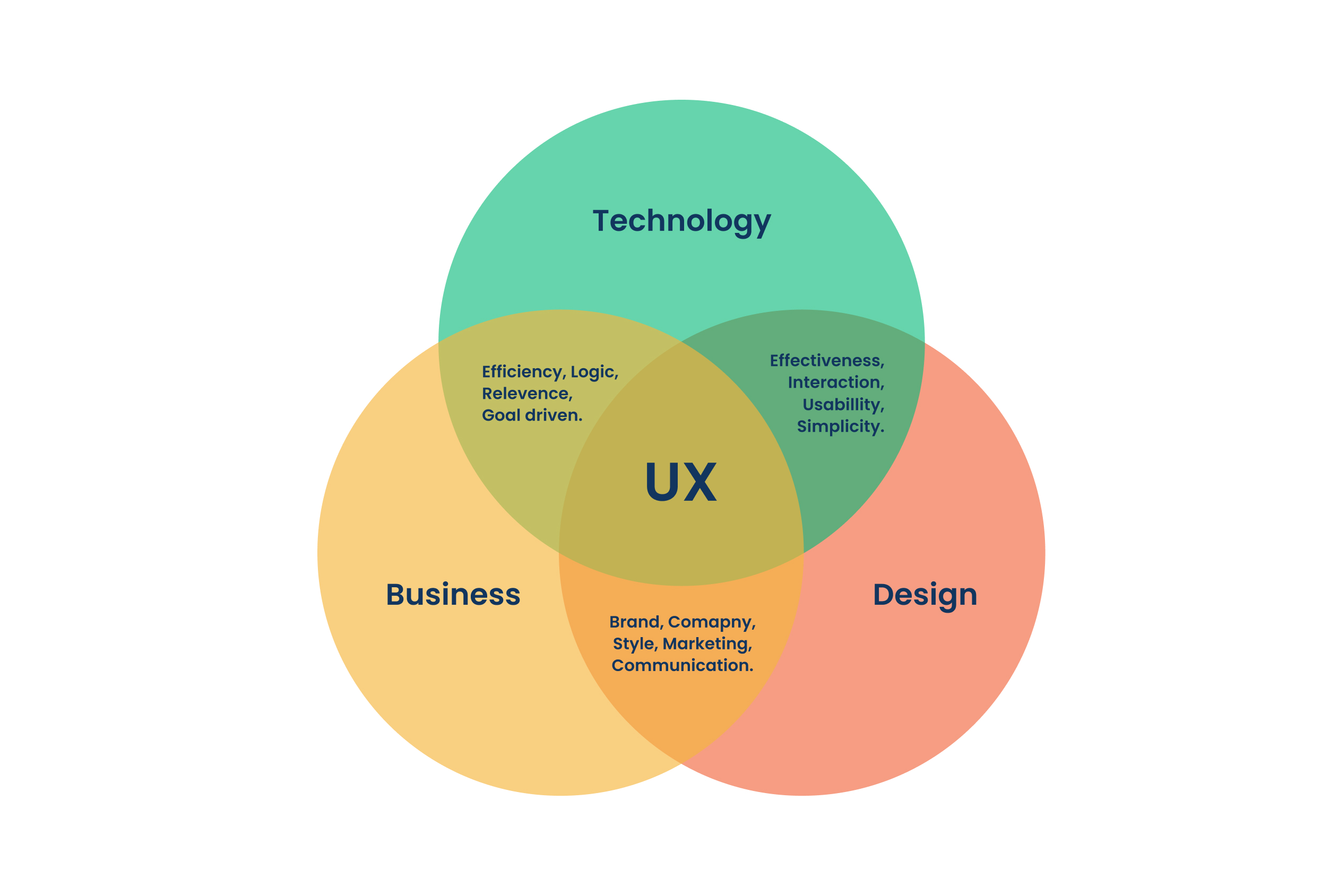 Organise information and visually represent the similarities and differences between a few concepts.