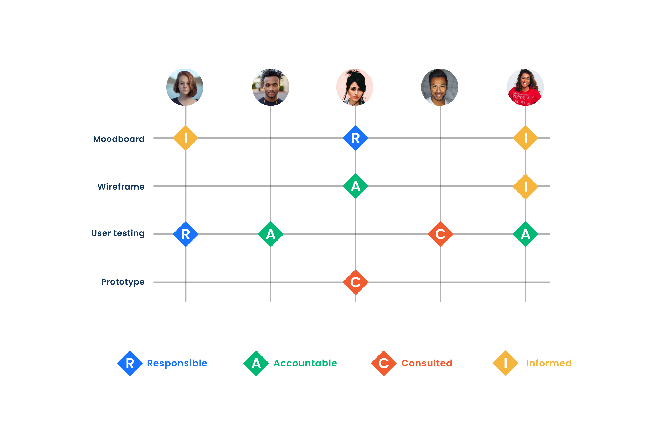 Identify the key roles and responsibilities against major tasks to ensure you have the right conversations with the right people.