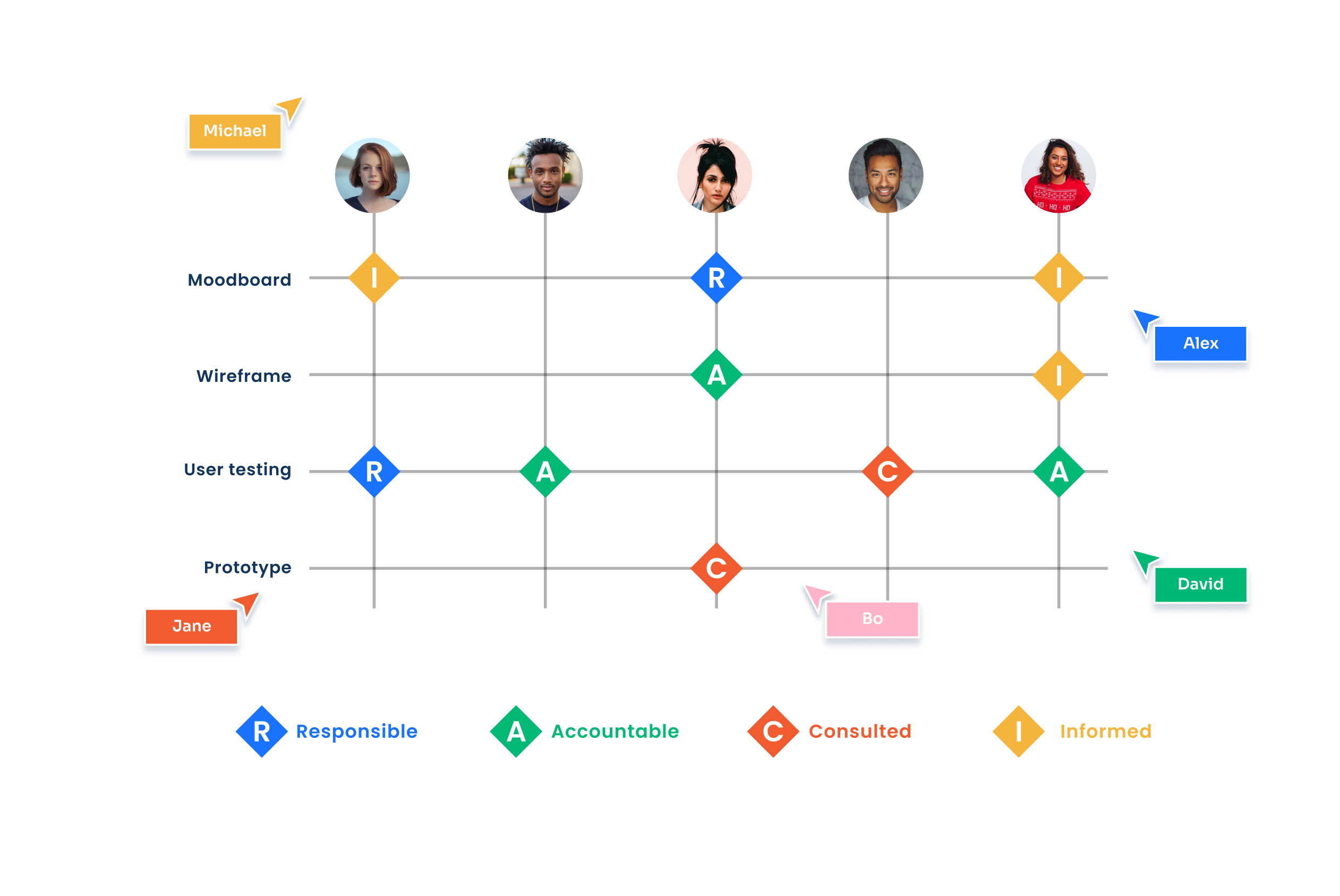 Identify the key roles and responsibilities against major tasks to ensure you have the right conversations with the right people.