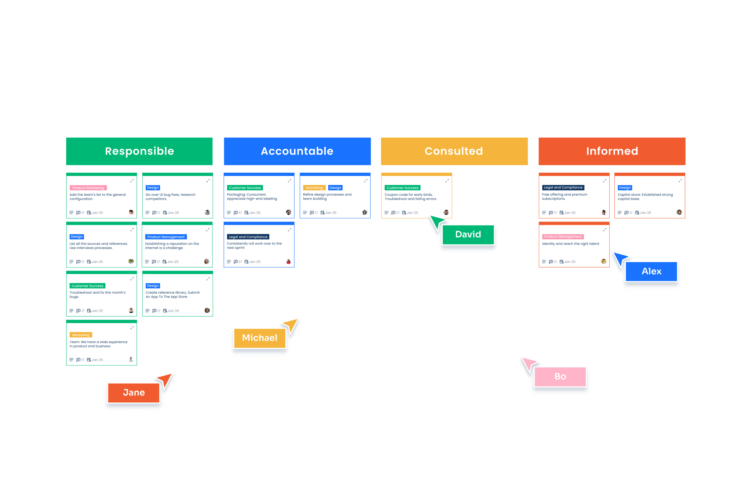 Identify the key roles and responsibilities against major tasks to ensure you have the right conversations with the right people.