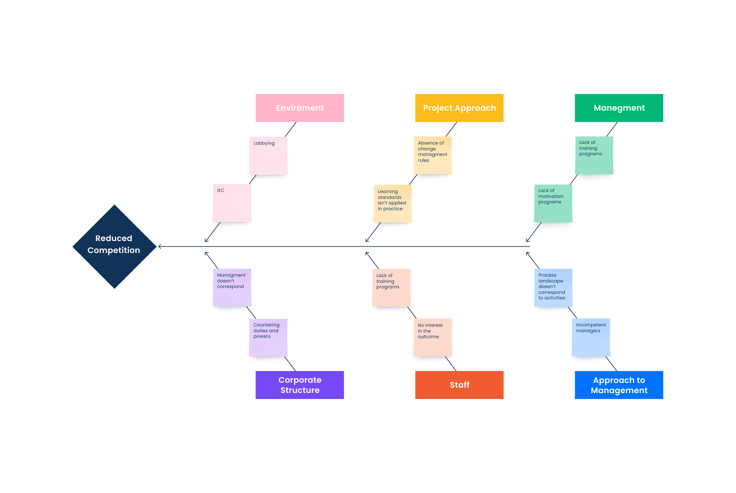 A visual way to look at cause and effect of a problem and to sort ideas into useful categories.