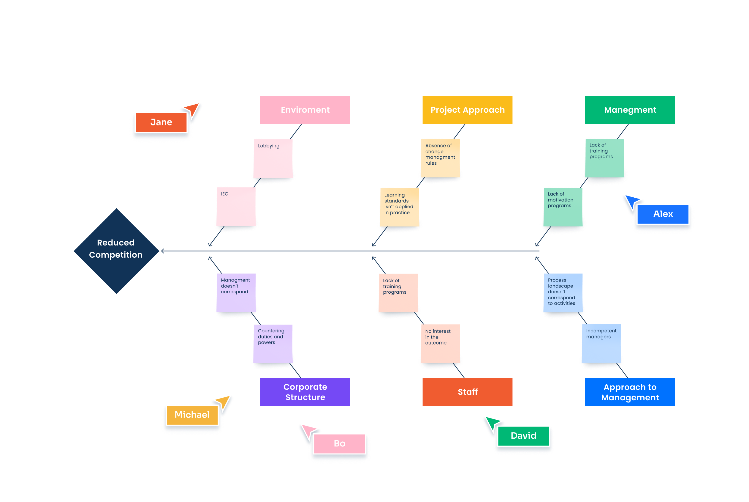 A visual way to look at cause and effect of a problem and to sort ideas into useful categories.