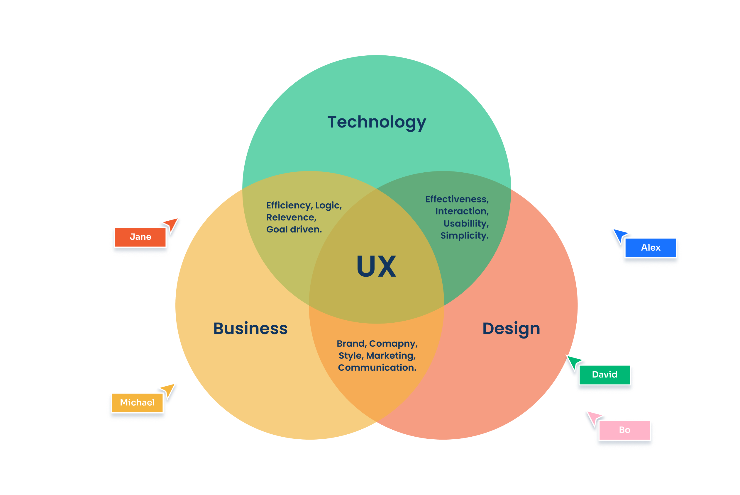 Organise information and visually represent the similarities and differences between a few concepts.