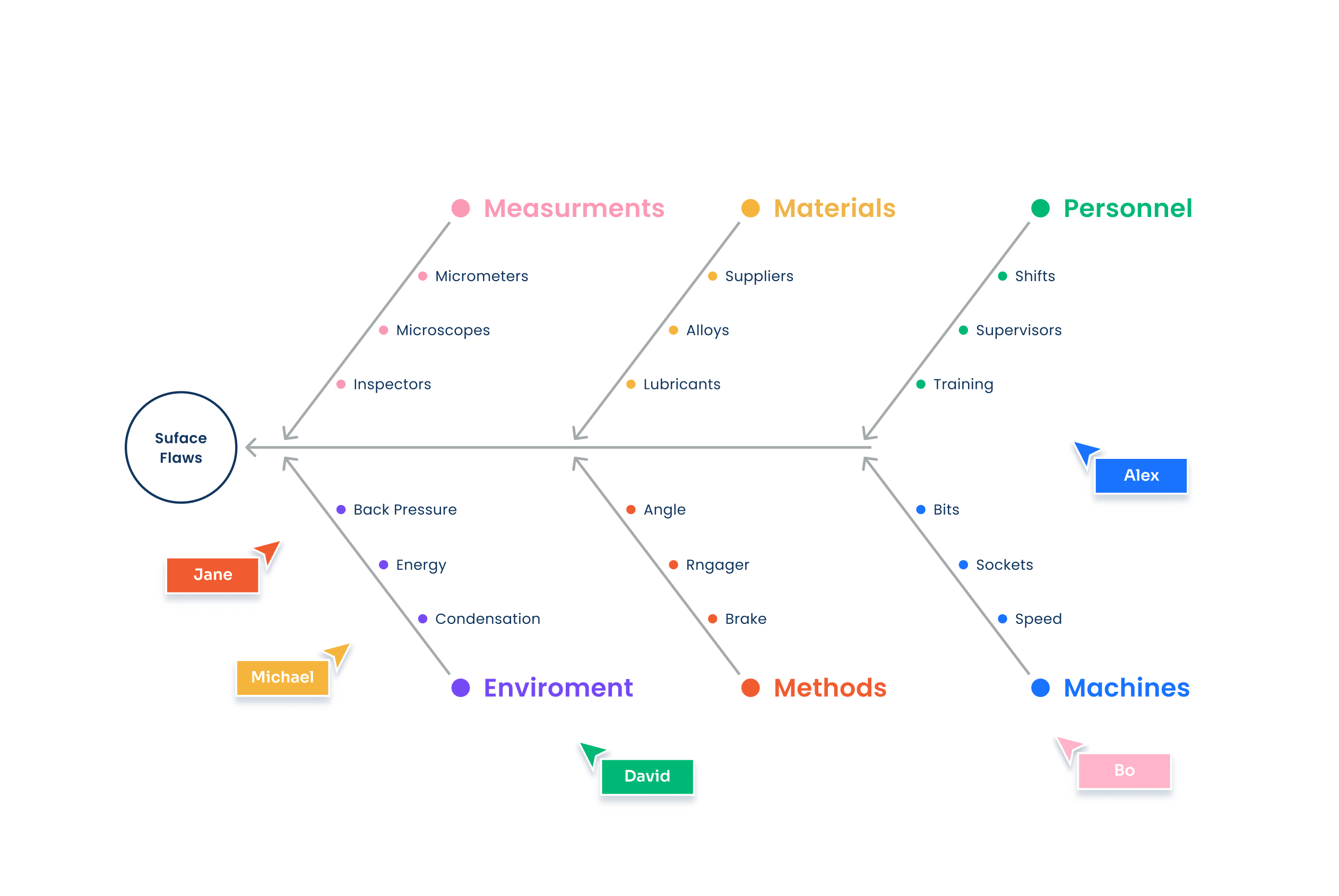 A visual way to look at cause and effect of a problem and to sort ideas into useful categories.