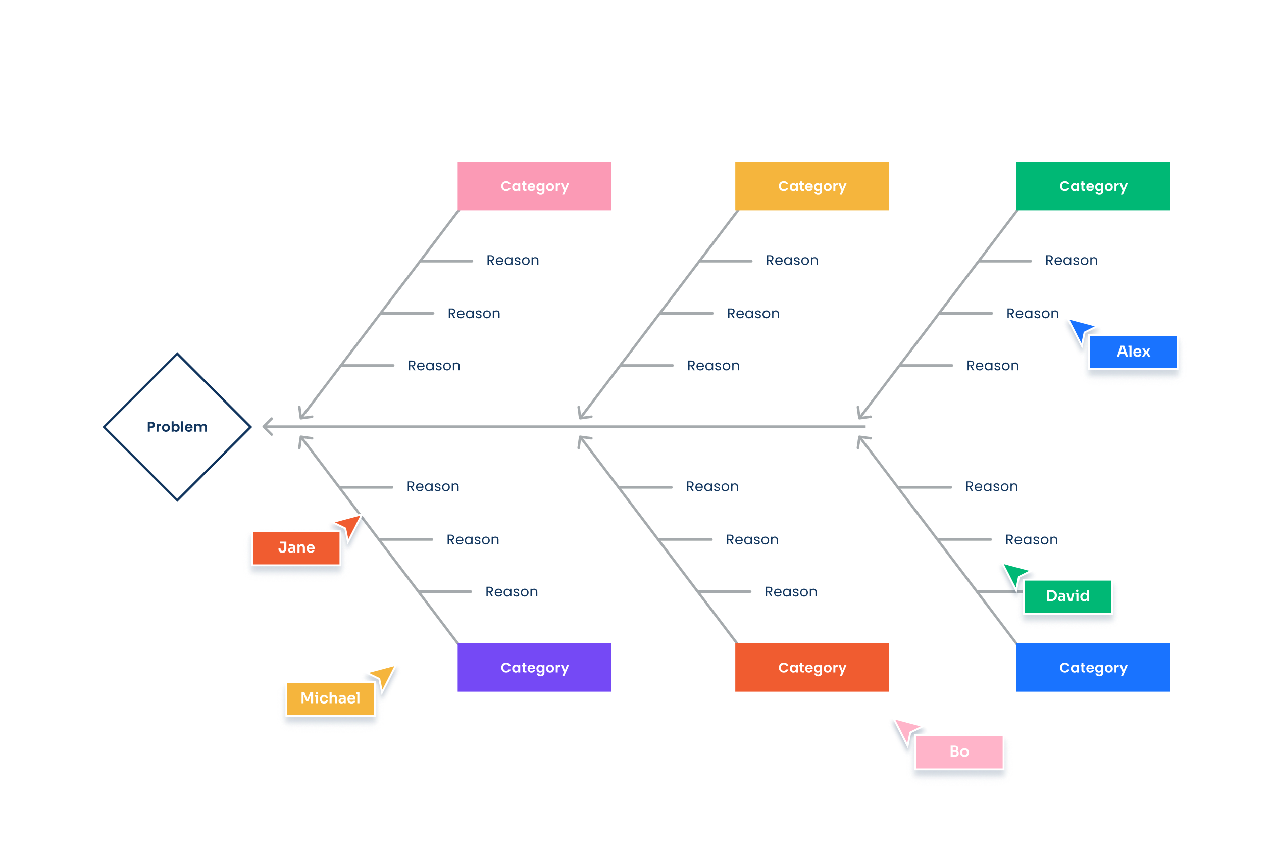 A visual way to look at cause and effect of a problem and to sort ideas into useful categories.