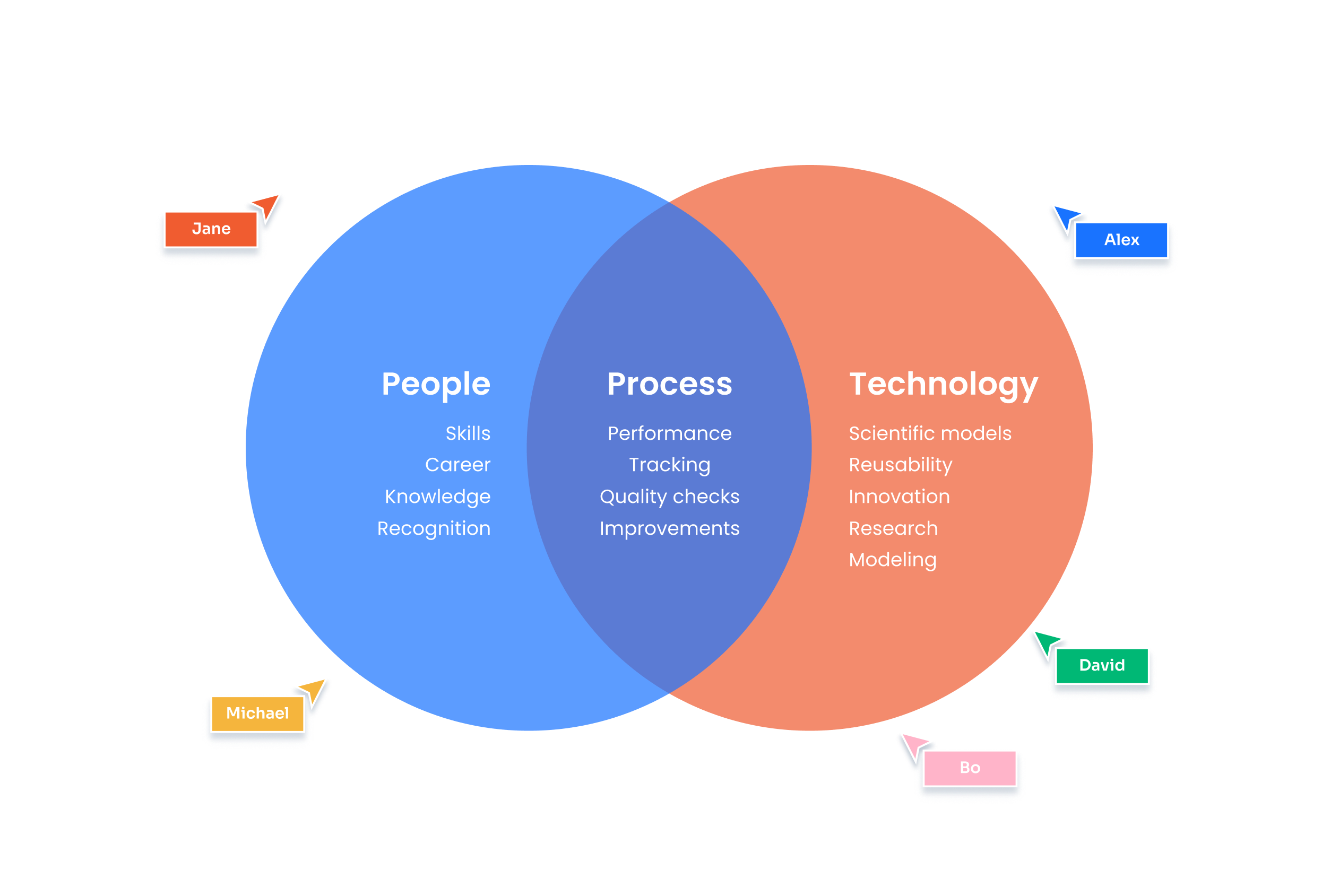 Organise information and visually represent the similarities and differences between a few concepts.