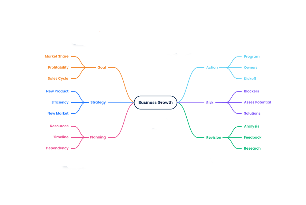 Take your team's brainstorming sessions to the next level with an easy-to-use mind map template.