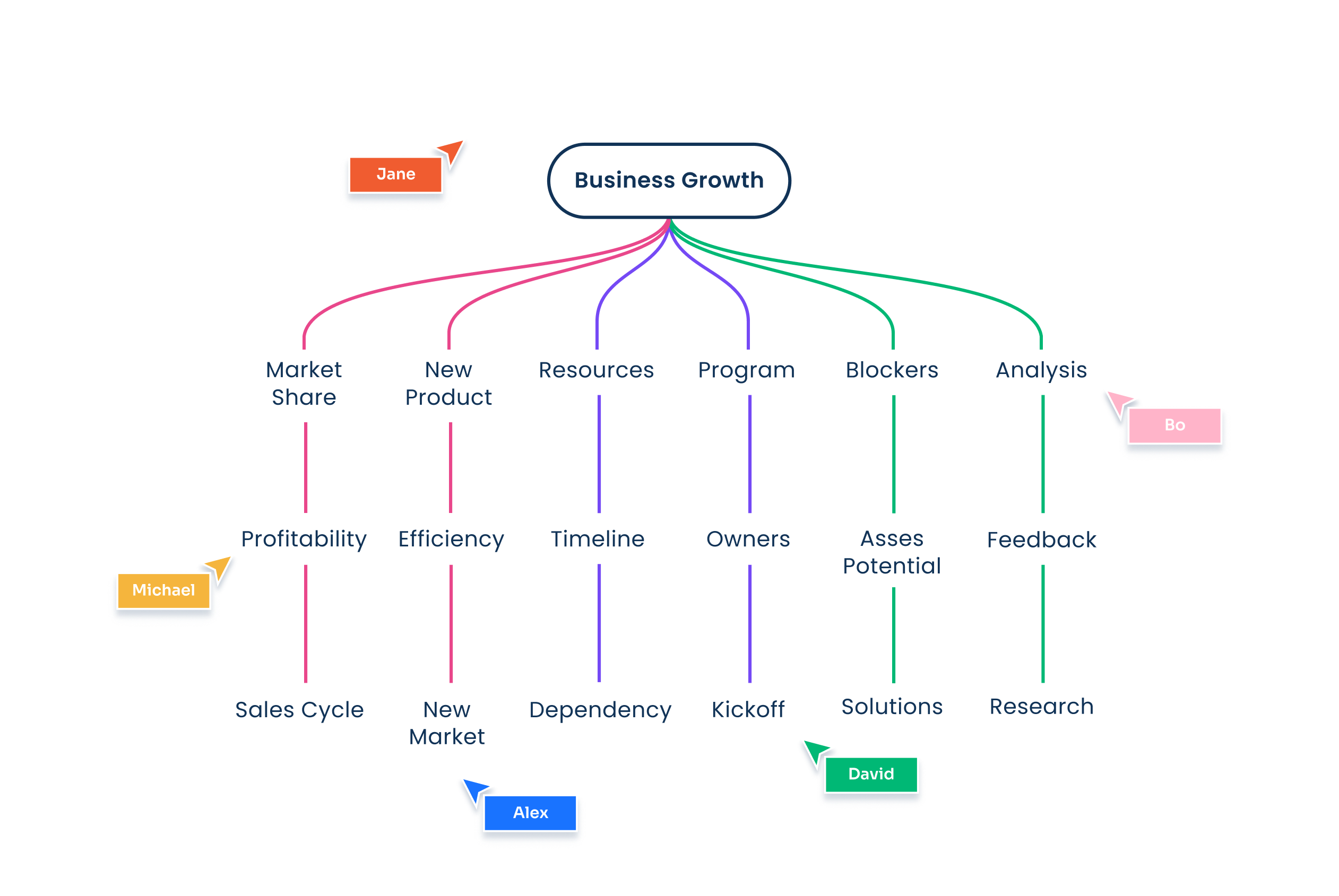 Take your team's brainstorming sessions to the next level with an easy-to-use mind map template.