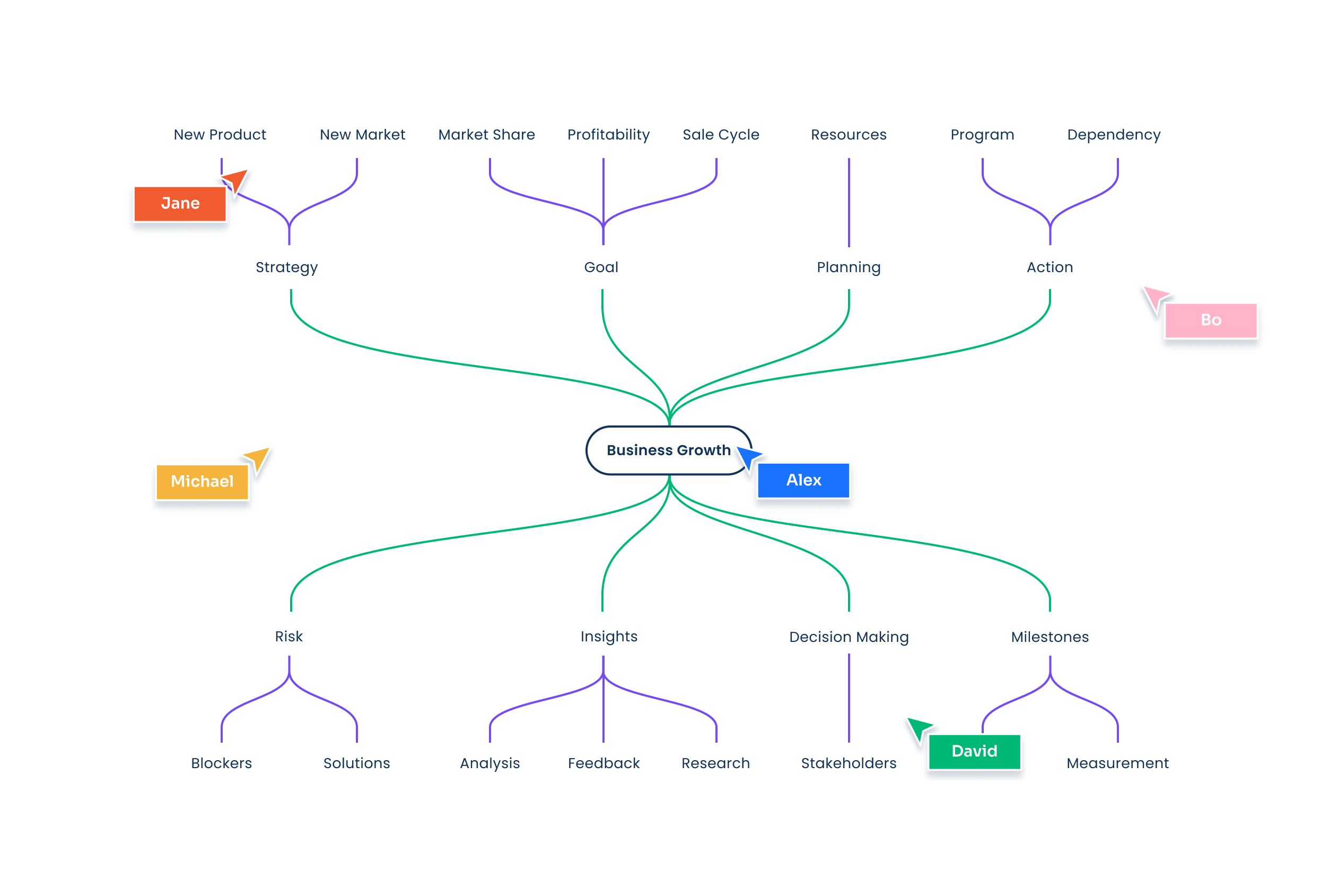 Take your team's brainstorming sessions to the next level with an easy-to-use mind map template.