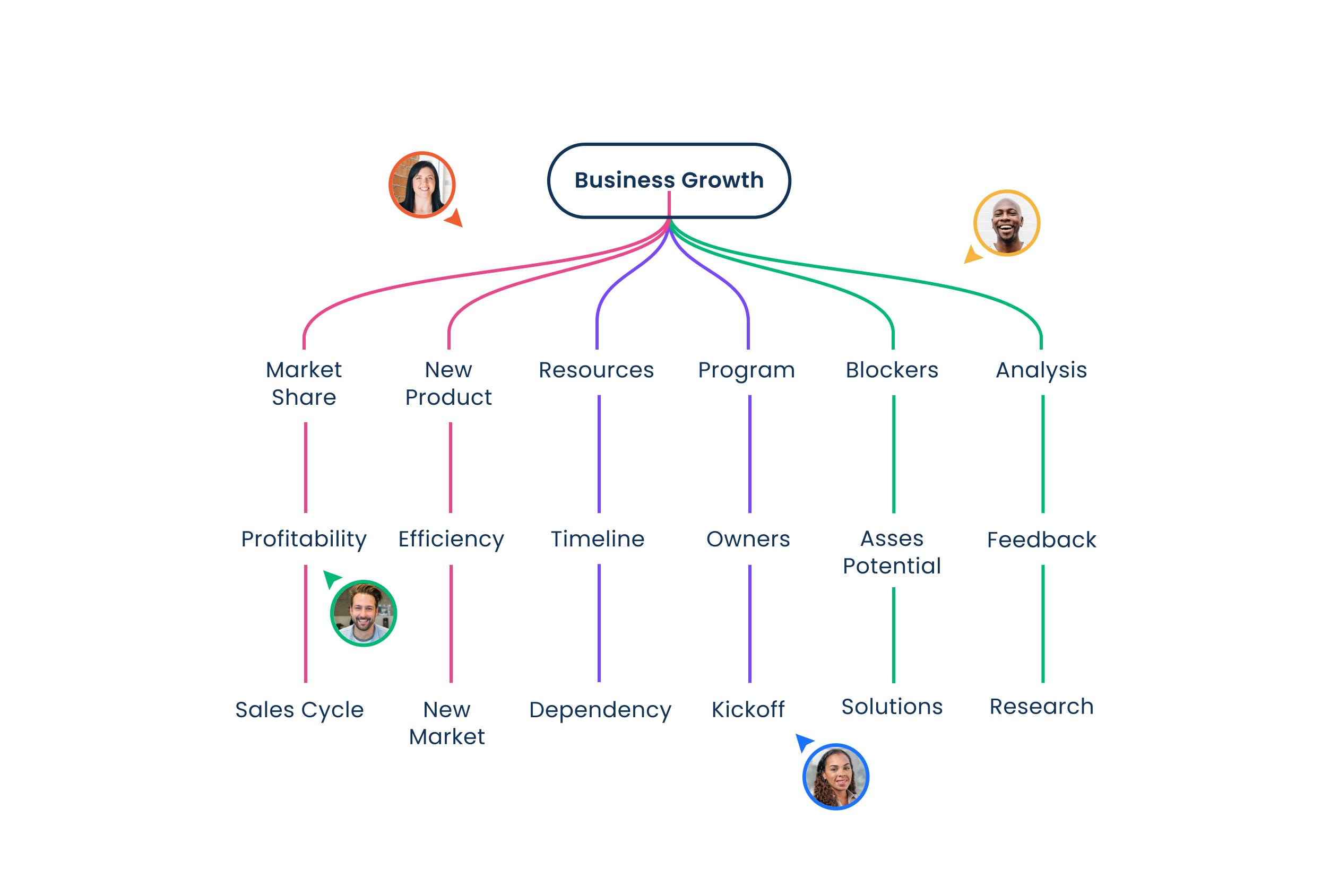 Take your team's brainstorming sessions to the next level with an easy-to-use template. Turn thoughts into a structured visual that enhances execution and collaboration.