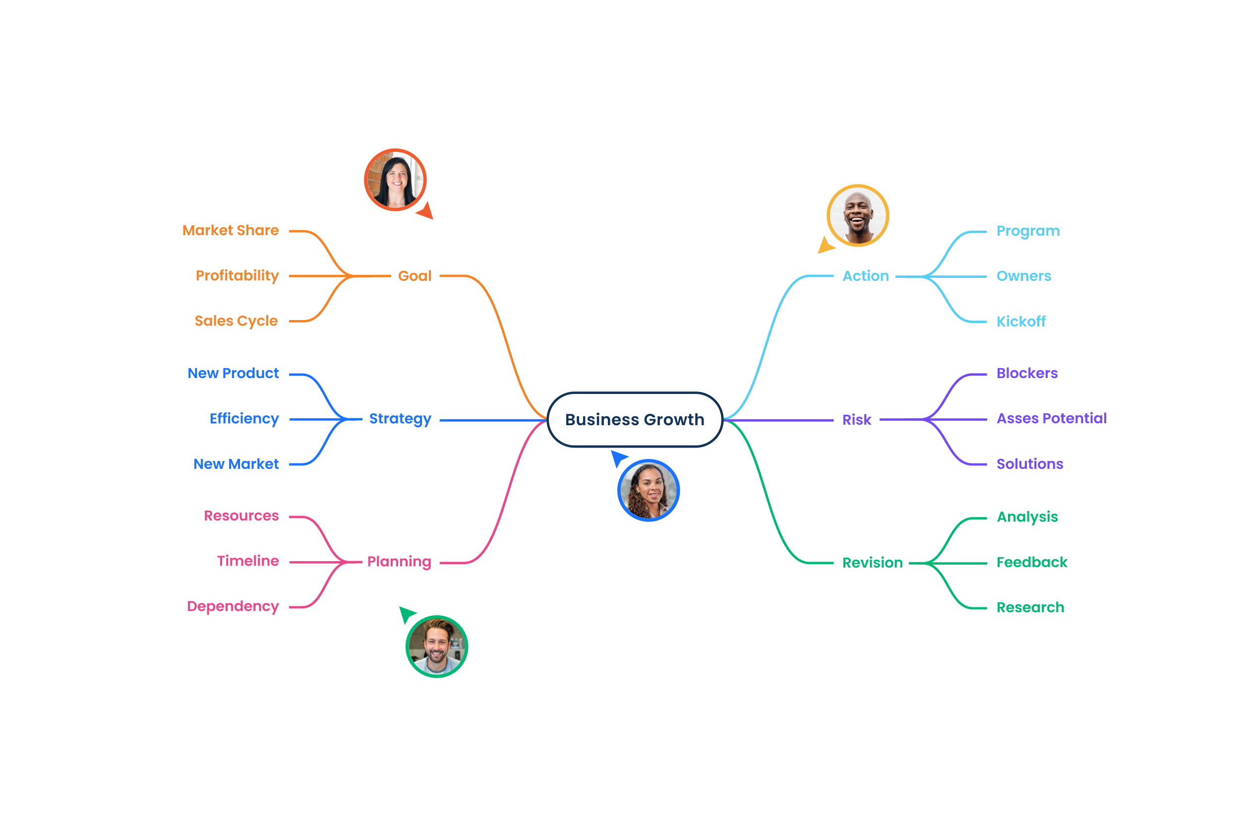 Take your team's brainstorming sessions to the next level with an easy-to-use template. Turn thoughts into a structured visual that enhances execution and collaboration.