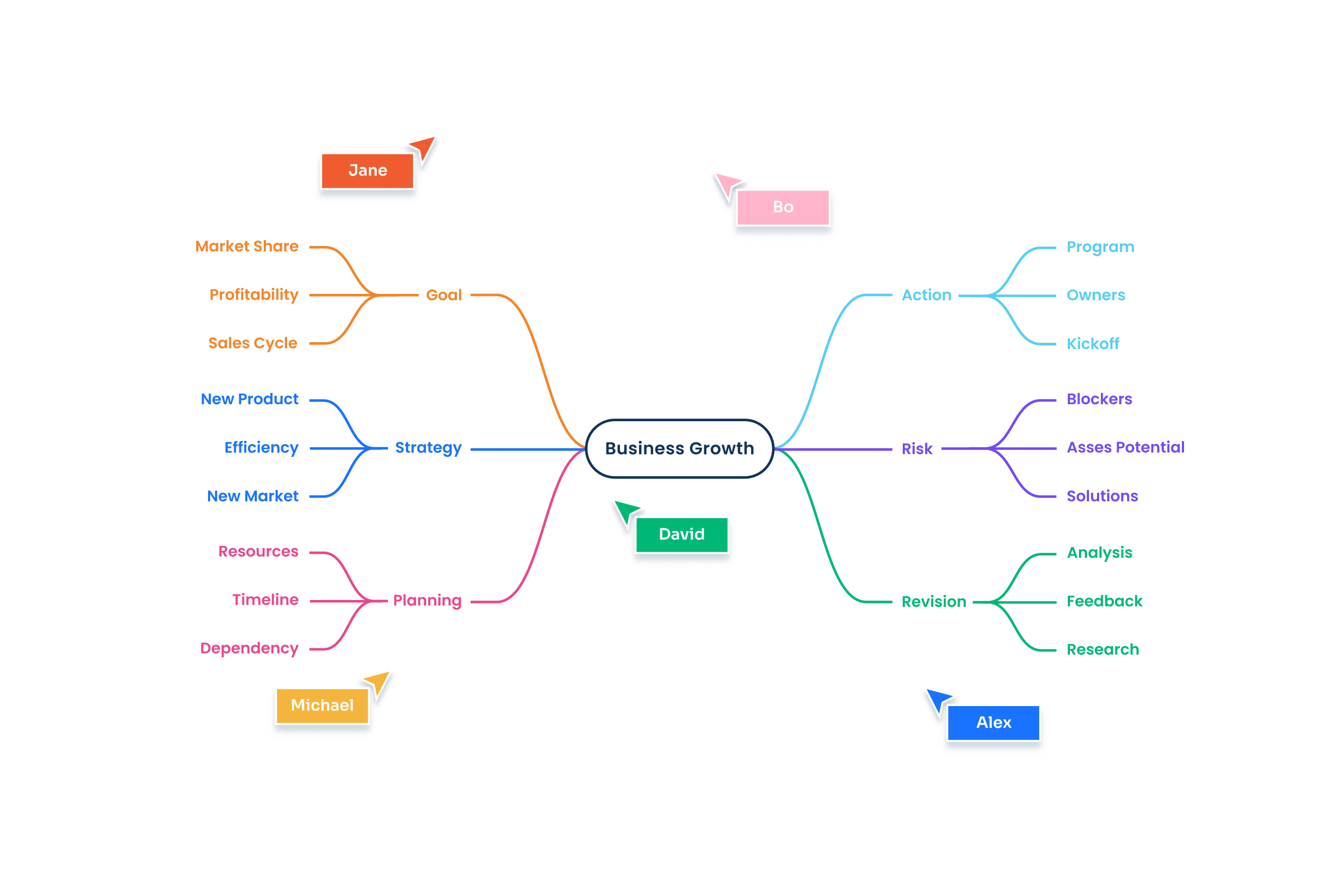Take your team's brainstorming sessions to the next level with an easy-to-use mind map template.