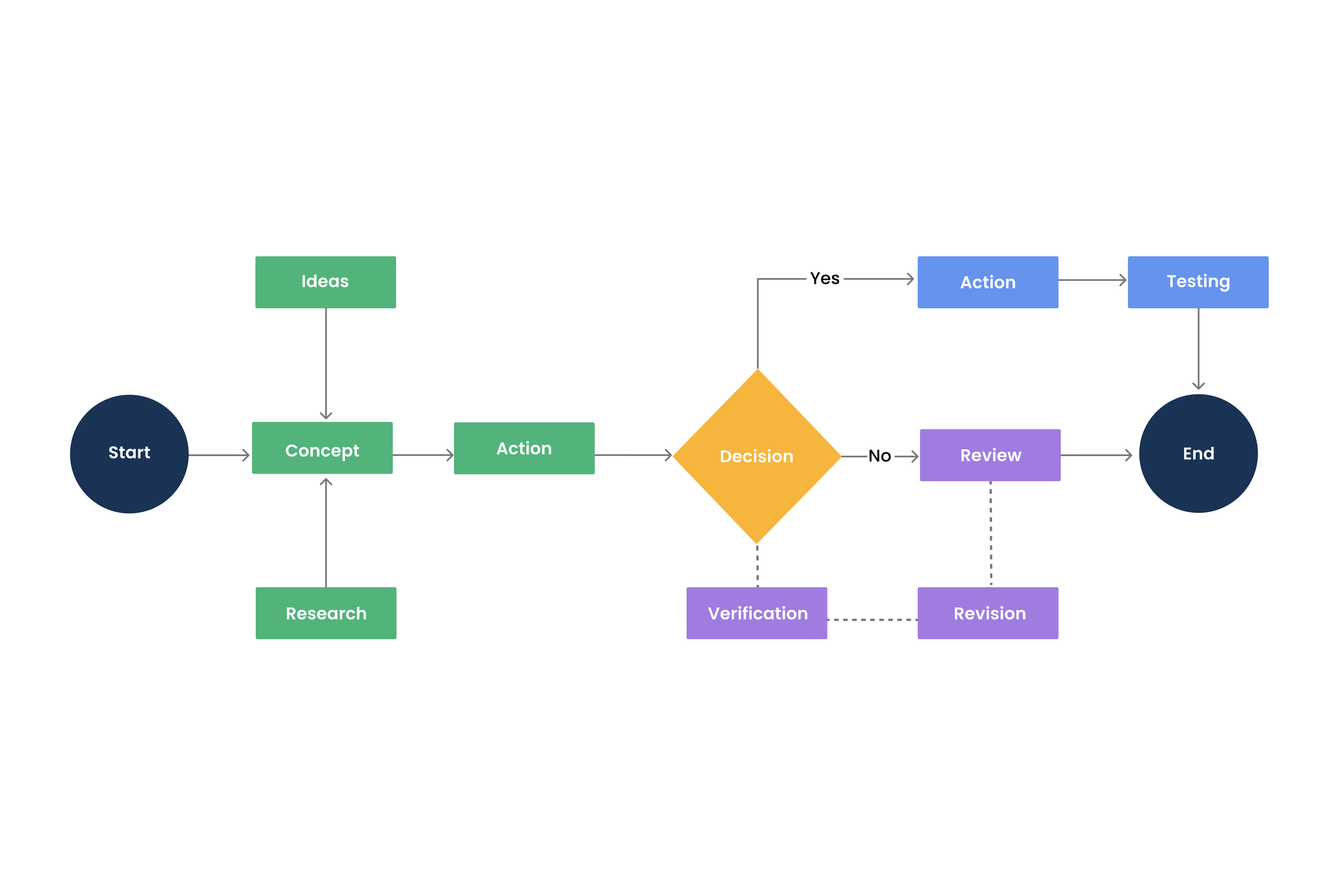Show a step-by-step progression through a procedure or system and present a solution to a problem.