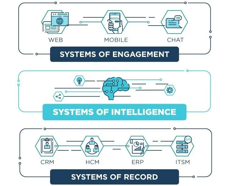 New enterprise stack with customer intelligence platform