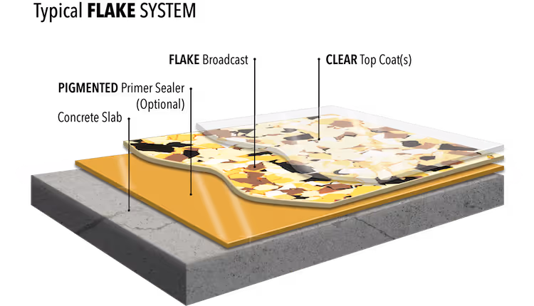 Epoxy Flake Diagram