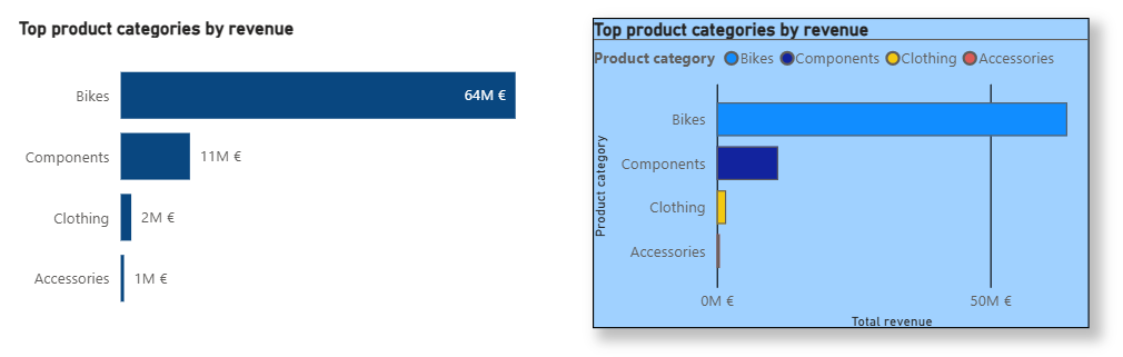 Not all graphs are equally efficient.