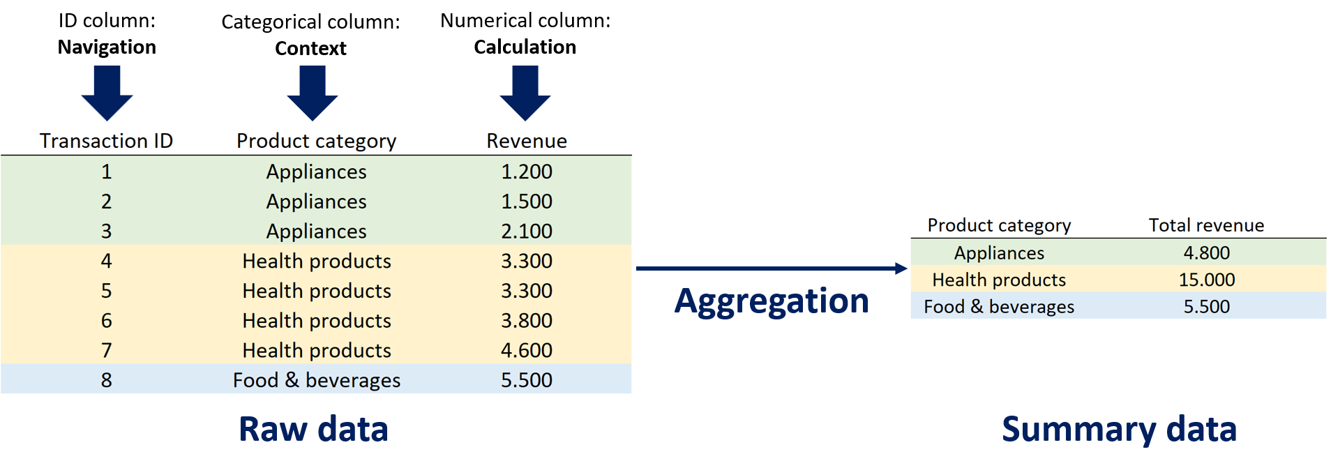 Data types and aggregation