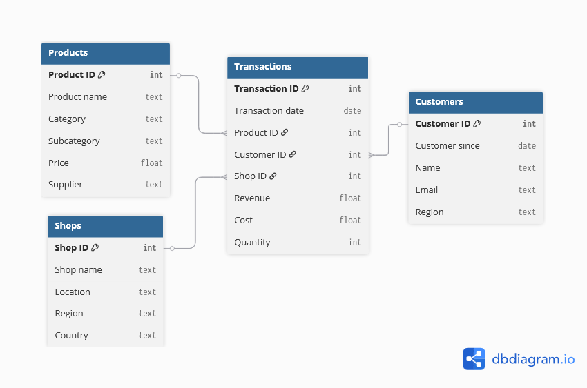 Relational database