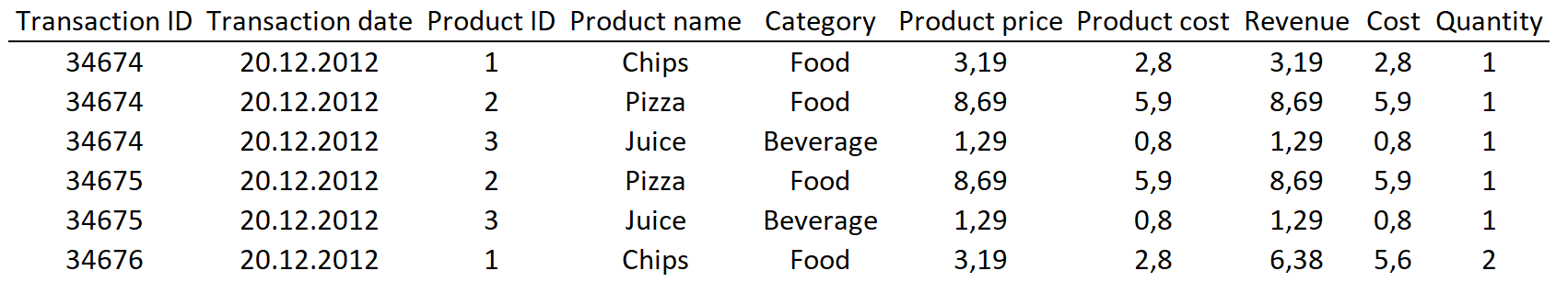 Relational database view.