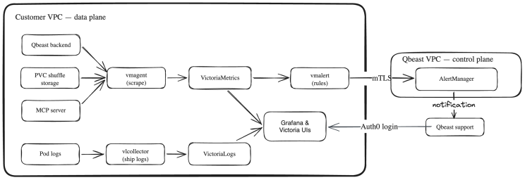 Figure: Observability Architecture, illustrates the main components we use for logs, metrics and alerts. It illustrates the flow between the customer deployment and Qbeast.
