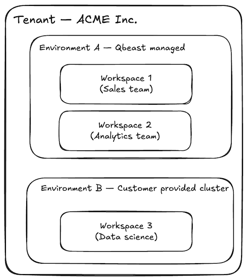 Figure: Hierarchy of deployment concepts. A tenant typically maps to a customer organization, and a tenant can have multiple environments in one or multiple clouds. An environment can have multiple workspaces mapping to the organization structure.