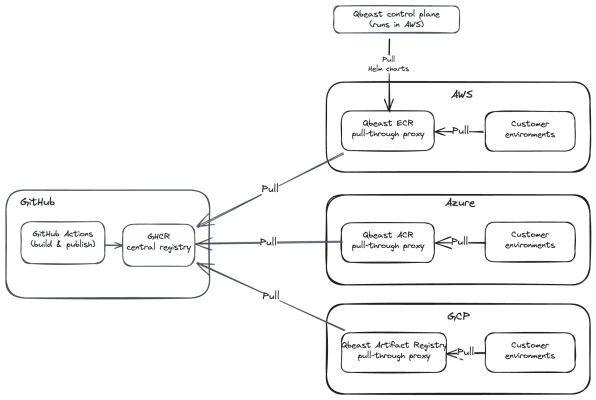 Figure: Artifact delivery architecture, with a registry in each cloud provider to enable fetching charts and images within the same provider.