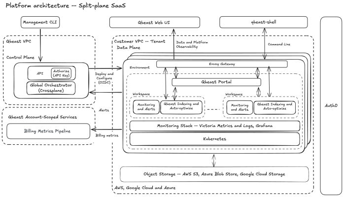 Figure: Illustration of the Qbeast Split-Plane SaaS Architecture