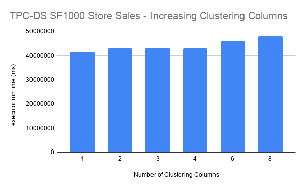 Chart: executor runtime on TPC-DS SF1000 Store Sales as the number of clustering columns increases from 1 to 8