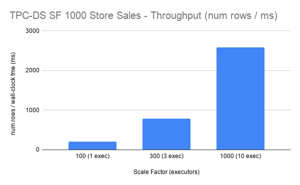 Chart: clustering throughput in rows per millisecond as executors scale in proportion to data volume from SF100 to SF1000