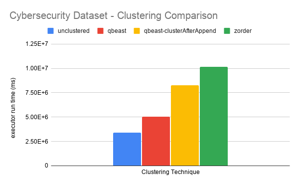 Chart: executor runtime on the cybersecurity dataset for unclustered Delta, Qbeast, Qbeast cluster-after-append, and Delta Z-order