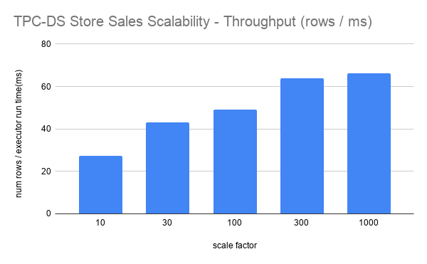 Chart: clustering throughput in rows per millisecond on a fixed cluster across TPC-DS scale factors SF10 to SF1000