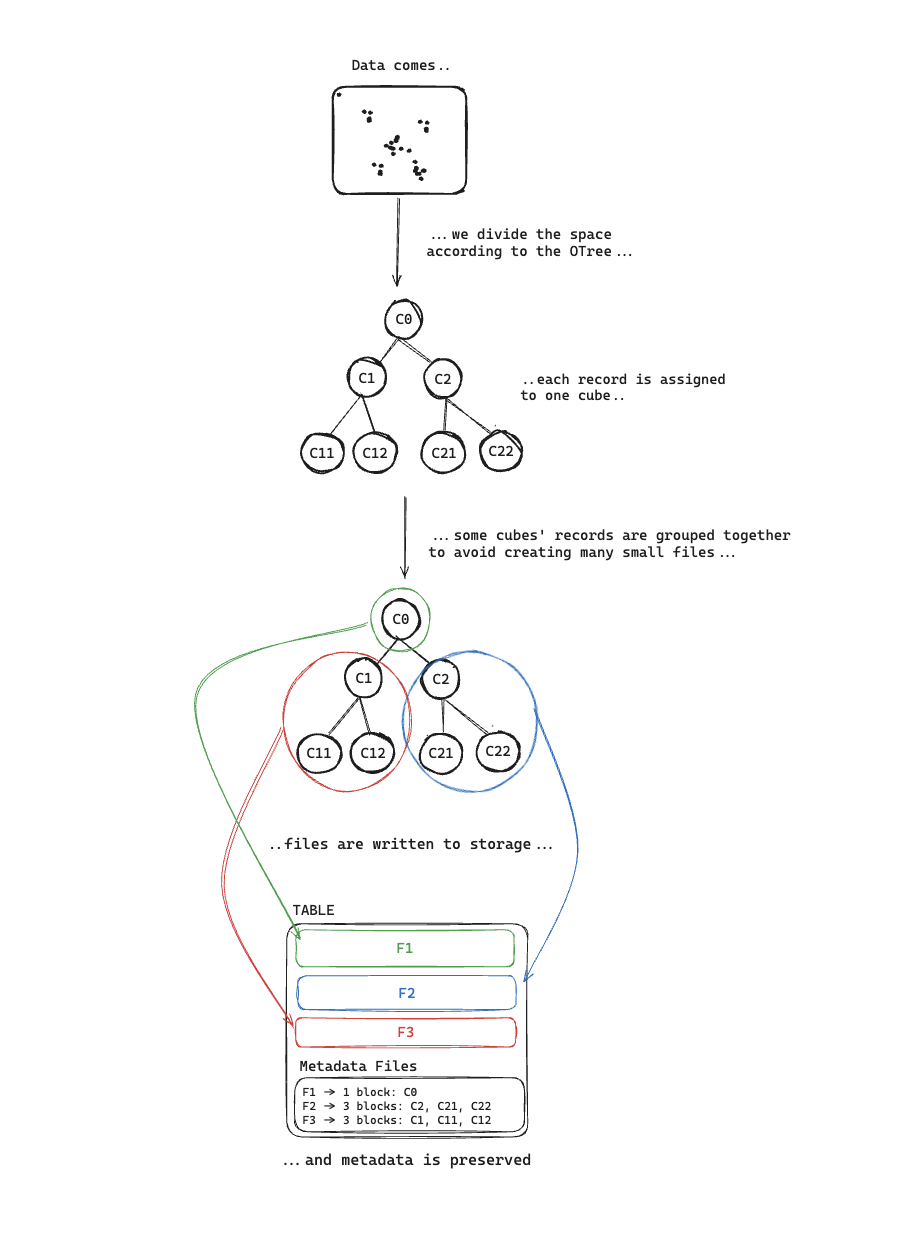Diagram: incoming data is divided into OTree cubes, records are assigned to cubes, cubes are grouped into files, and block metadata is preserved in the table format