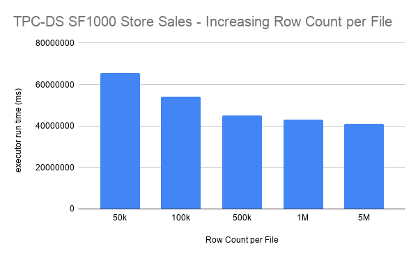 Chart: executor runtime on TPC-DS SF1000 Store Sales as the target row count per file increases from 100K to 5M