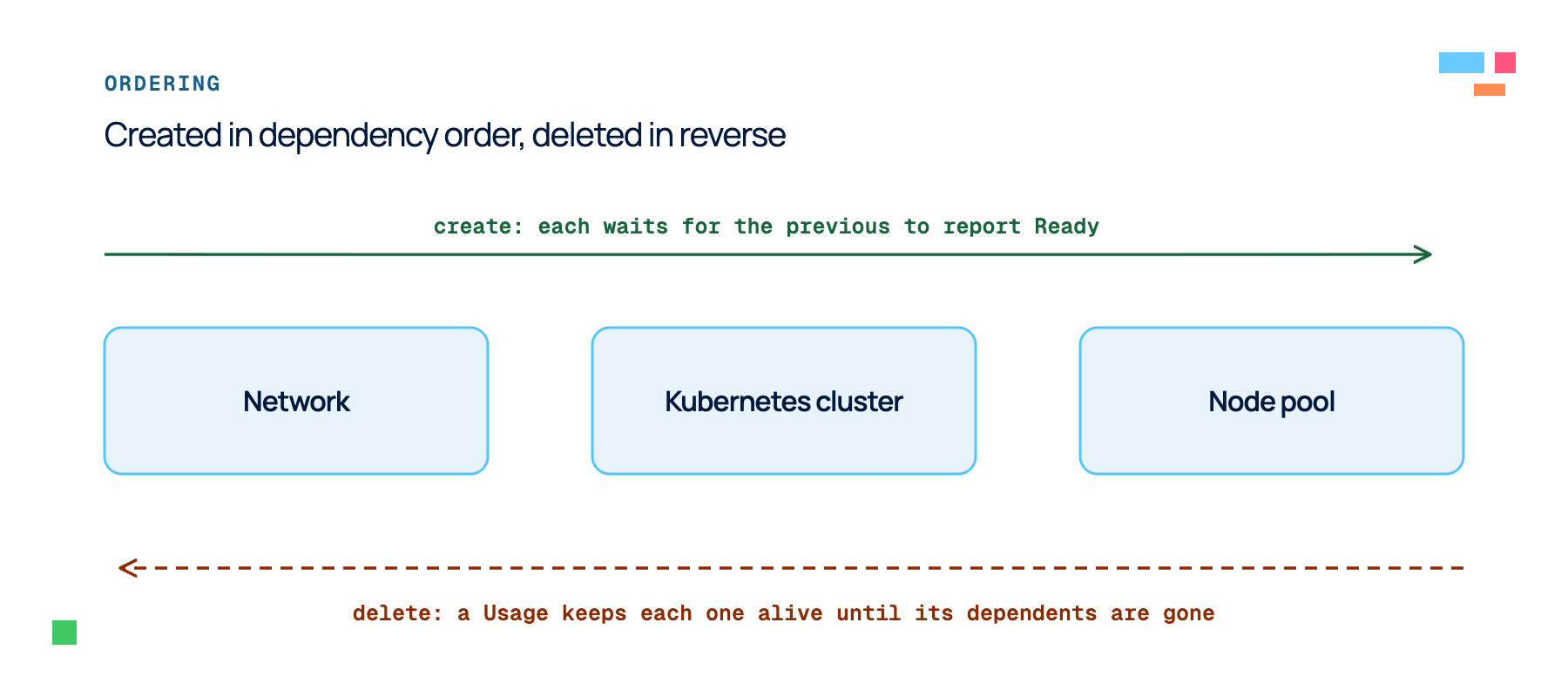 A dependency chain (Network, then Kubernetes cluster, then Node pool) created left to right as each one reports Ready, and deleted right to left as a Usage keeps each resource alive until its dependents are gone.