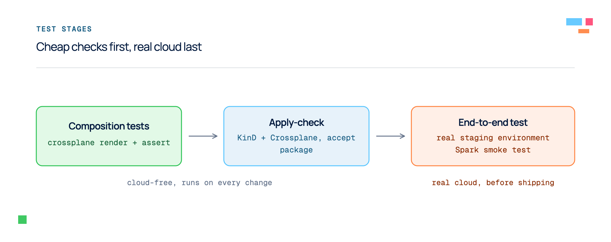 Three checks of increasing cost.