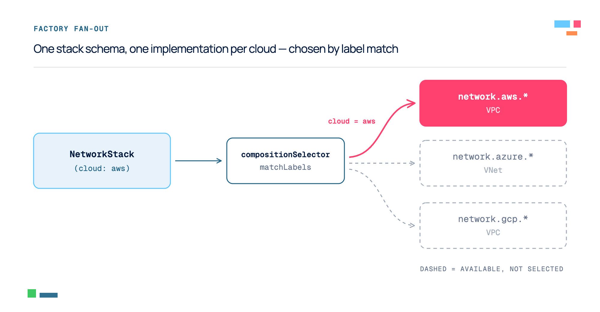 One stack request fanning out to AWS / Azure / GCP implementations via label selection.