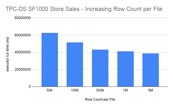 Executor runtime by target row count per file