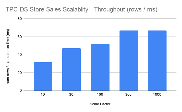 Throughput and resource utilization with a fixed cluster