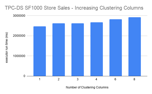Executor runtime by number of clustering columns