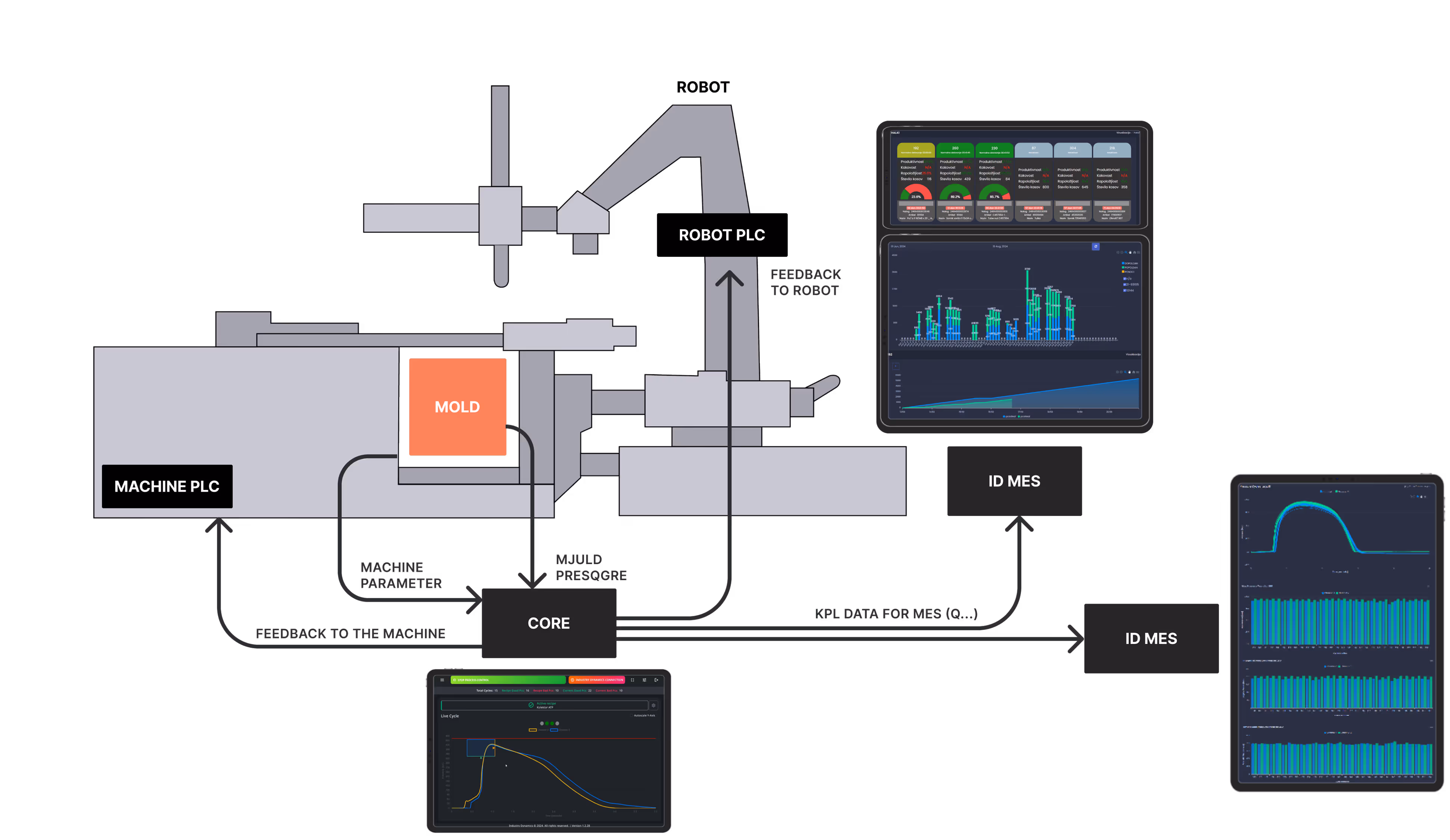 Simplified schematic of a machine with labeled parts including a motor, heating system, mold, injection unit, and ejector.