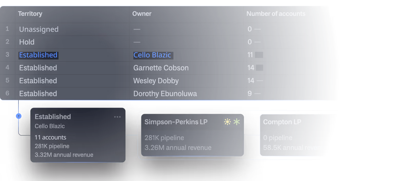 Adjust org design and account assignments. Calculate the impact instantly.