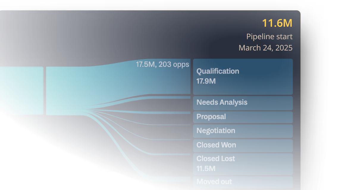 Deep insights across GTM. Boardroom-ready presentation.
